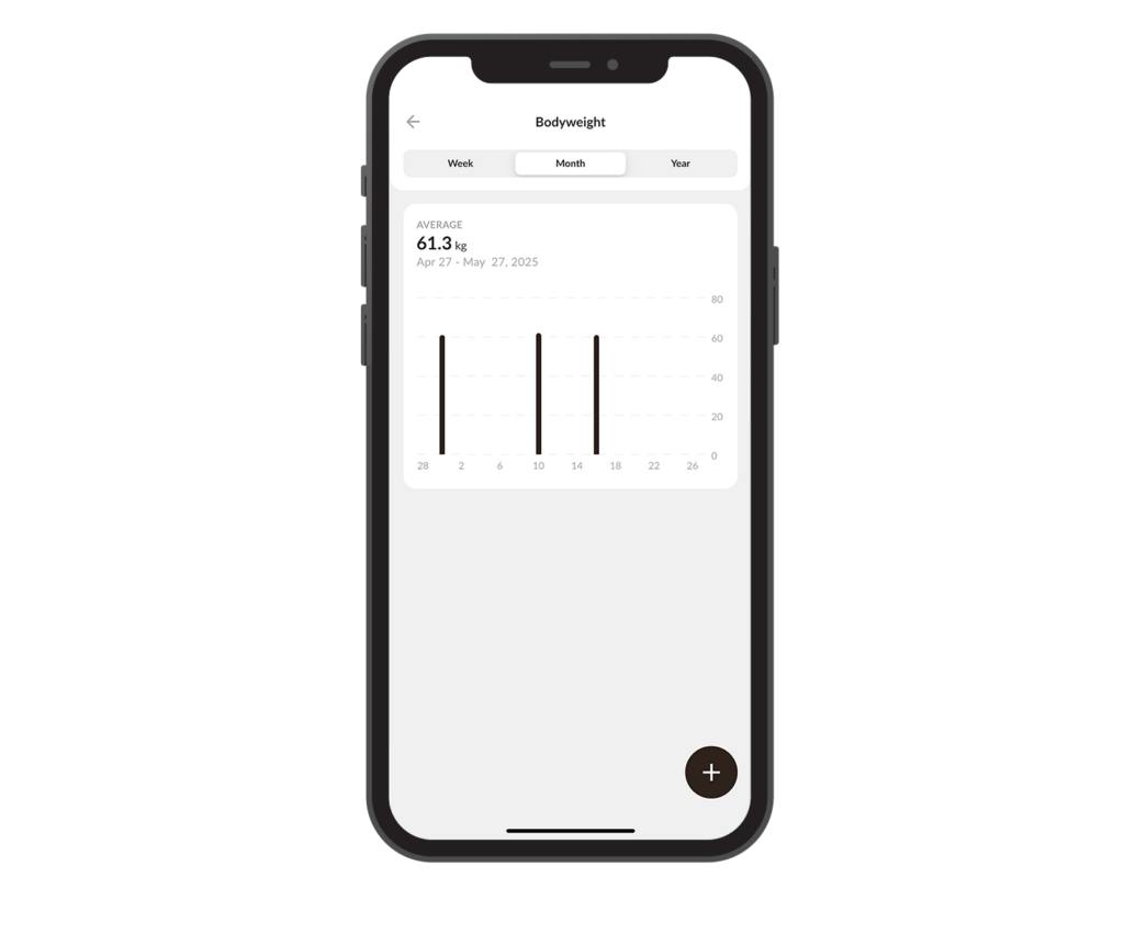 A smartphone screen displays a bodyweight tracking app. The “Month” tab is selected, showing a bar graph with three vertical bars and an average weight of 61.3 kg between April 27 and May 27, 2023. A large plus button is at the bottom right.